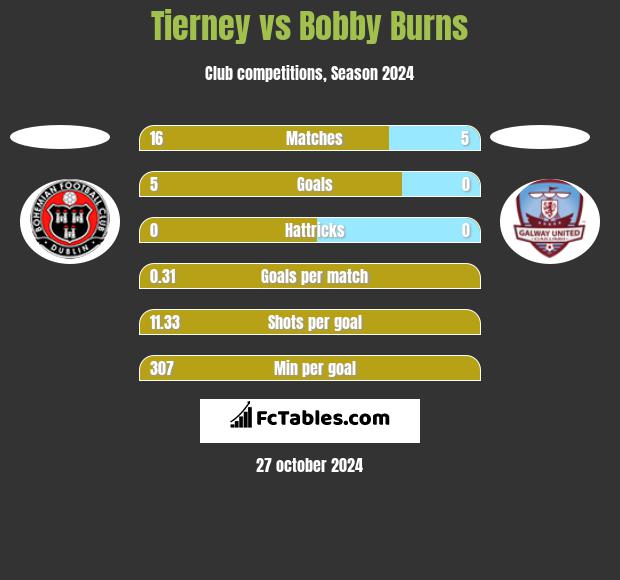 Tierney vs Bobby Burns h2h player stats