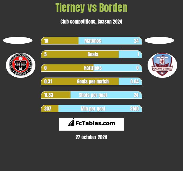 Tierney vs Borden h2h player stats