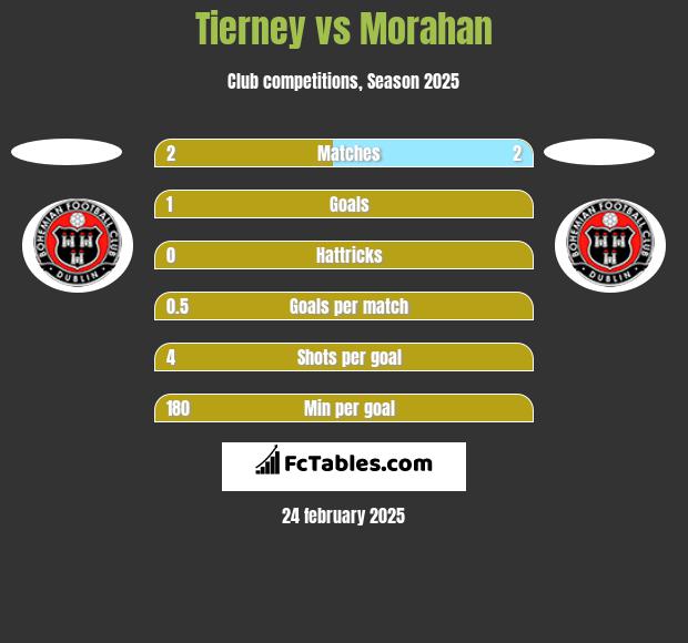 Tierney vs Morahan h2h player stats