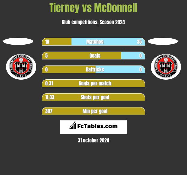 Tierney vs McDonnell h2h player stats