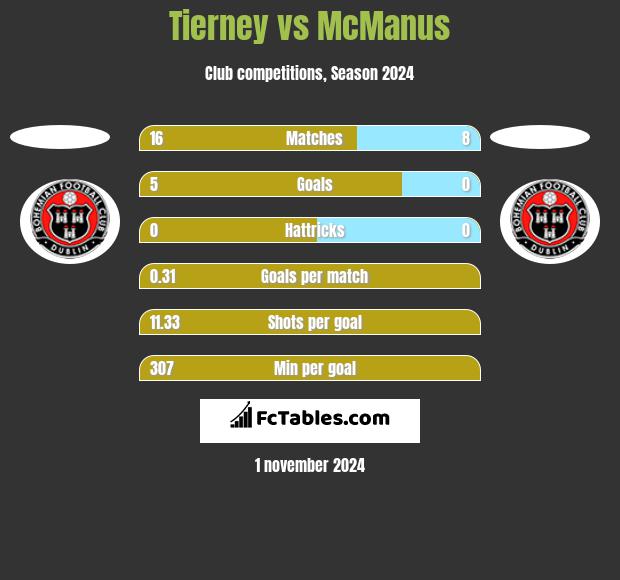 Tierney vs McManus h2h player stats