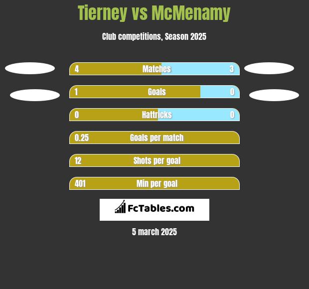 Tierney vs McMenamy h2h player stats