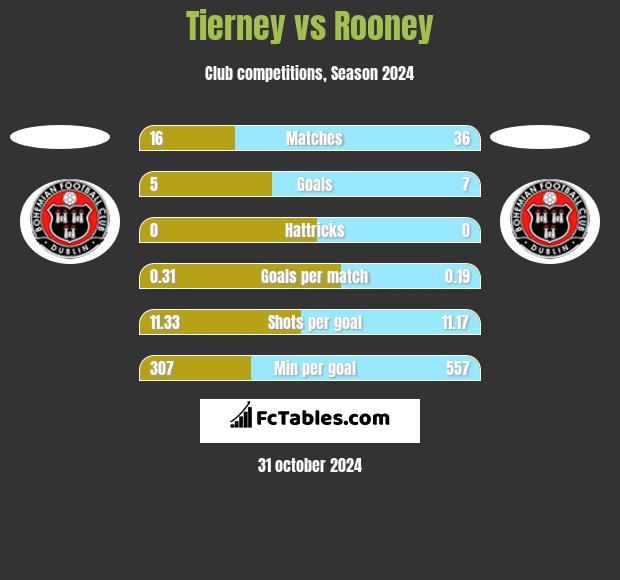 Tierney vs Rooney h2h player stats