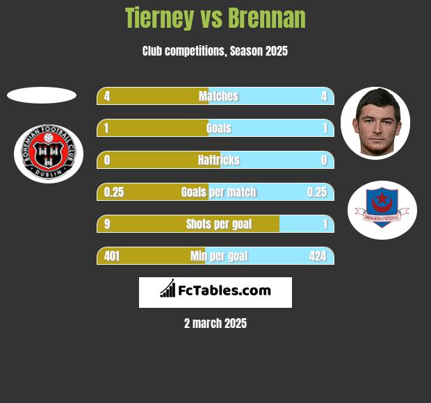 Tierney vs Brennan h2h player stats