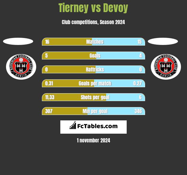 Tierney vs Devoy h2h player stats