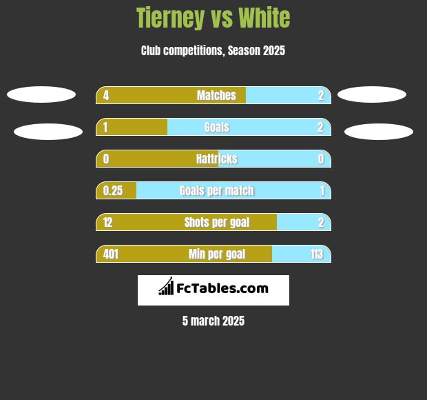 Tierney vs White h2h player stats