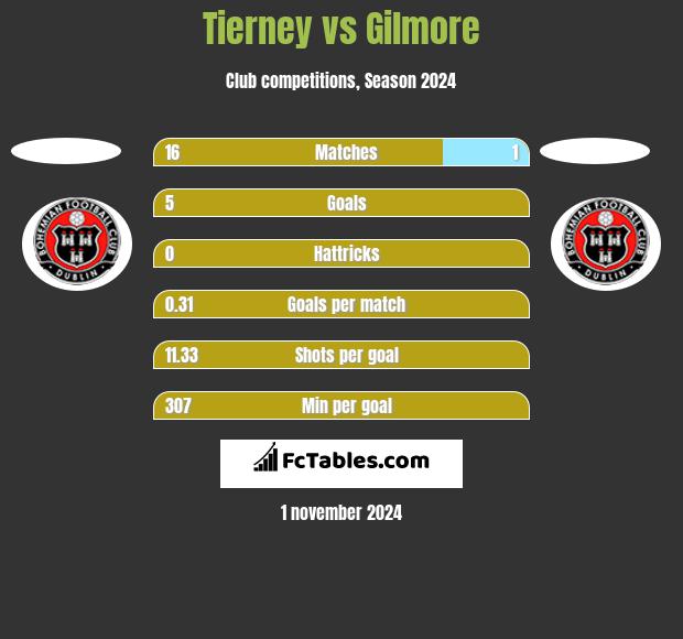 Tierney vs Gilmore h2h player stats