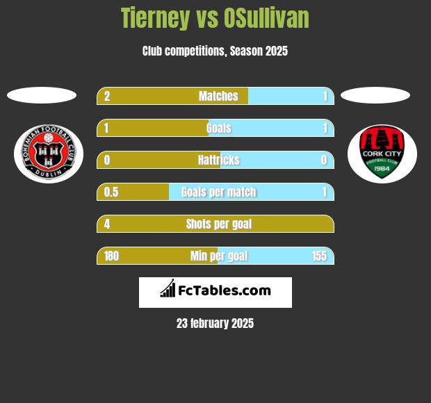 Tierney vs OSullivan h2h player stats