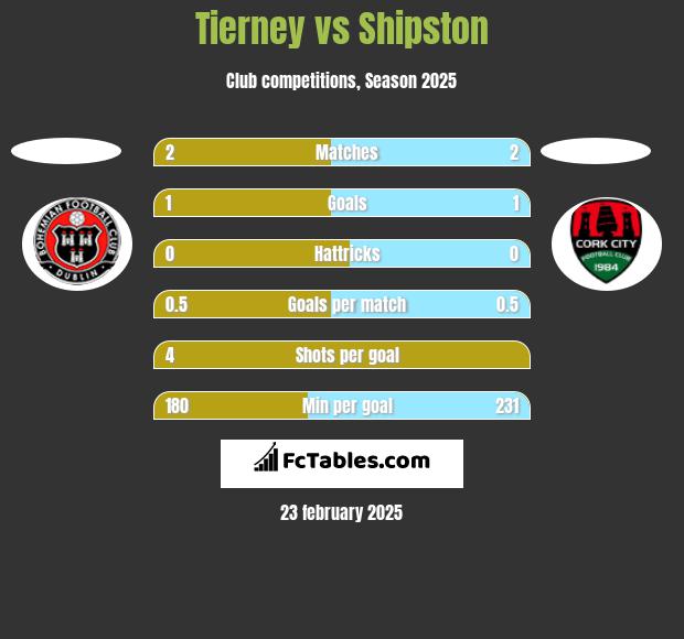 Tierney vs Shipston h2h player stats