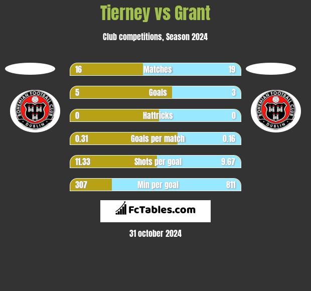 Tierney vs Grant h2h player stats