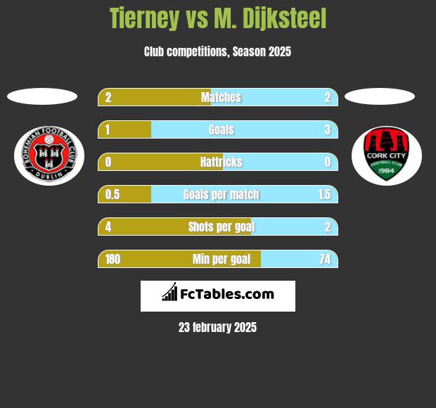 Tierney vs M. Dijksteel h2h player stats