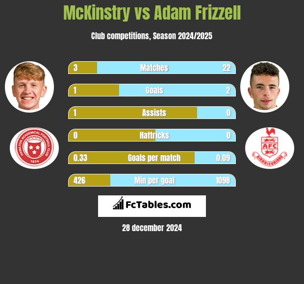 McKinstry vs Adam Frizzell h2h player stats