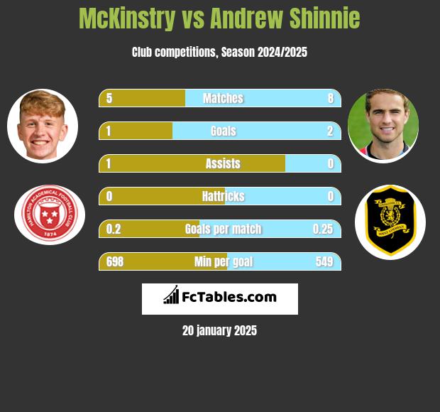 McKinstry vs Andrew Shinnie h2h player stats