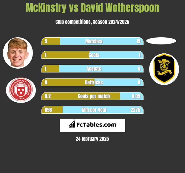 McKinstry vs David Wotherspoon h2h player stats