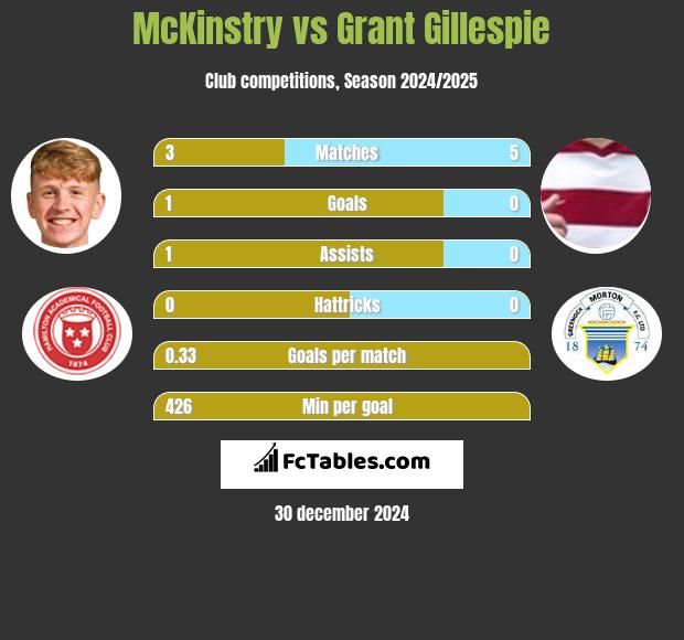 McKinstry vs Grant Gillespie h2h player stats