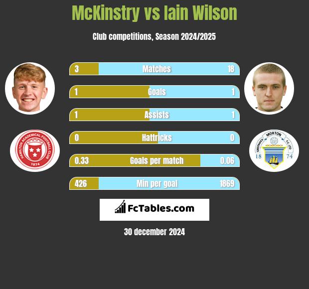 McKinstry vs Iain Wilson h2h player stats