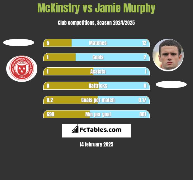 McKinstry vs Jamie Murphy h2h player stats