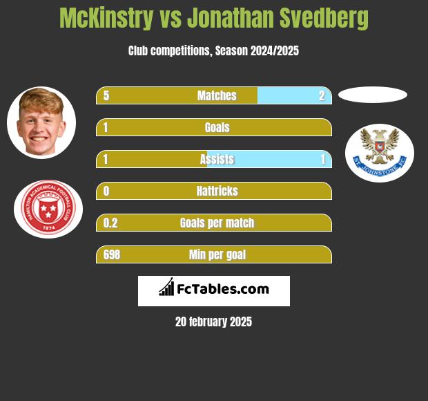 McKinstry vs Jonathan Svedberg h2h player stats