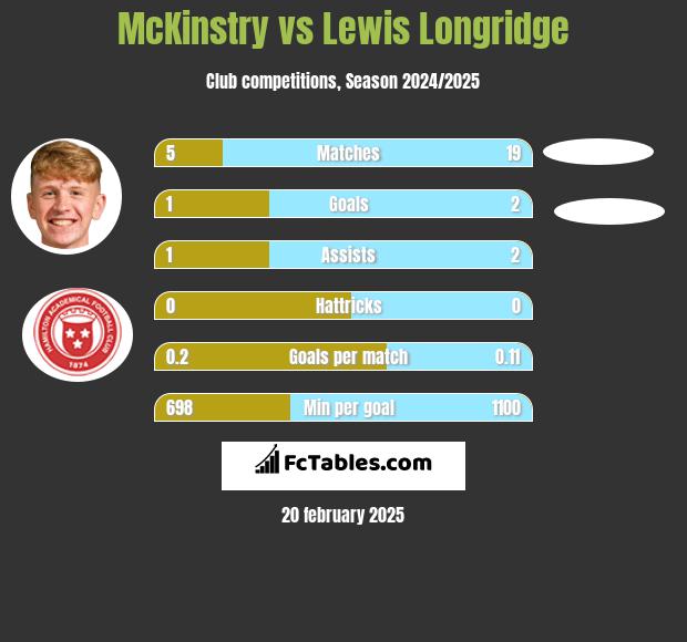 McKinstry vs Lewis Longridge h2h player stats