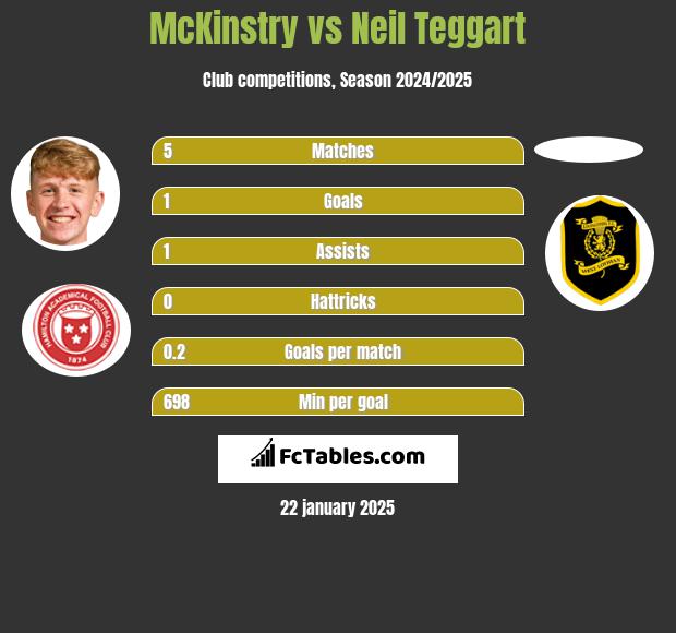 McKinstry vs Neil Teggart h2h player stats