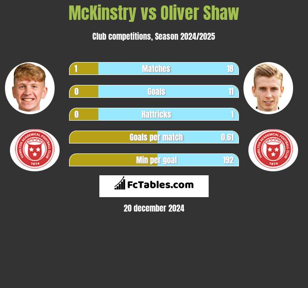 McKinstry vs Oliver Shaw h2h player stats