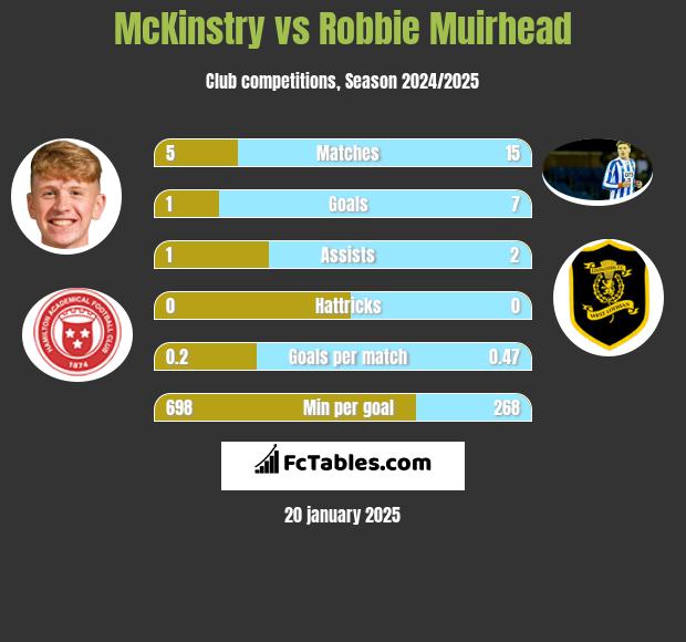 McKinstry vs Robbie Muirhead h2h player stats