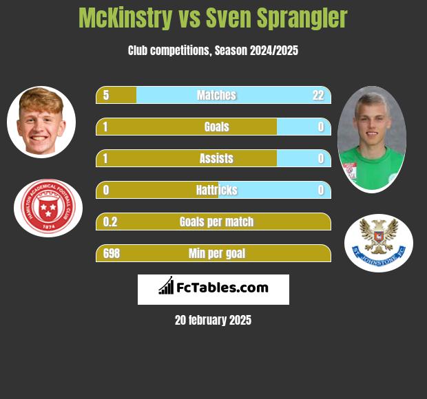 McKinstry vs Sven Sprangler h2h player stats