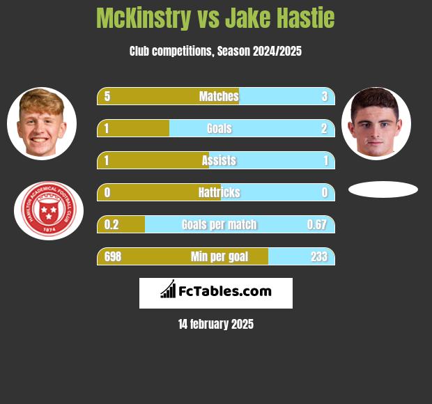 McKinstry vs Jake Hastie h2h player stats