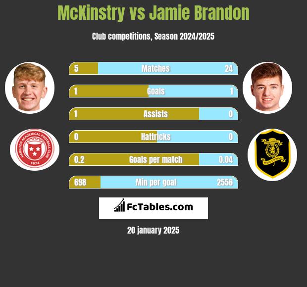 McKinstry vs Jamie Brandon h2h player stats