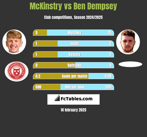 McKinstry vs Ben Dempsey h2h player stats