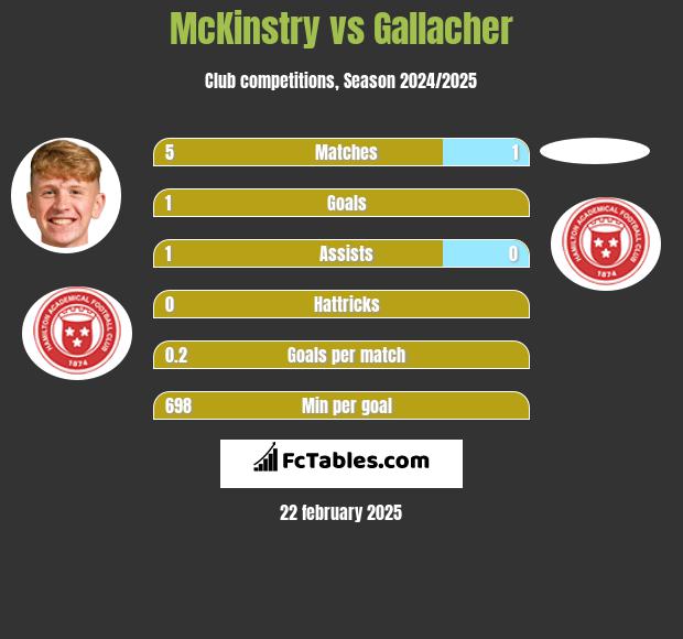 McKinstry vs Gallacher h2h player stats