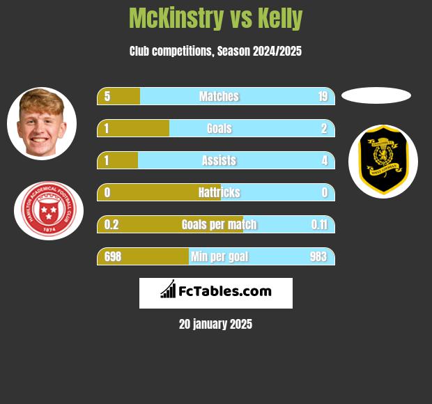 McKinstry vs Kelly h2h player stats