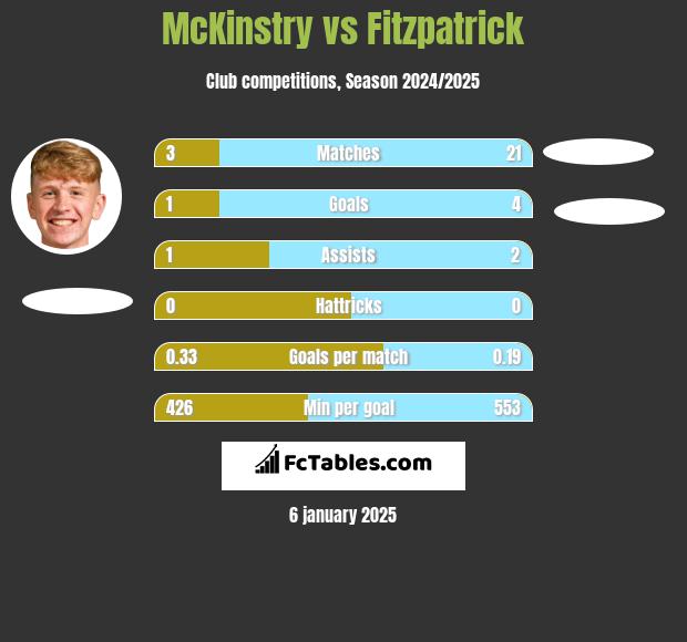 McKinstry vs Fitzpatrick h2h player stats