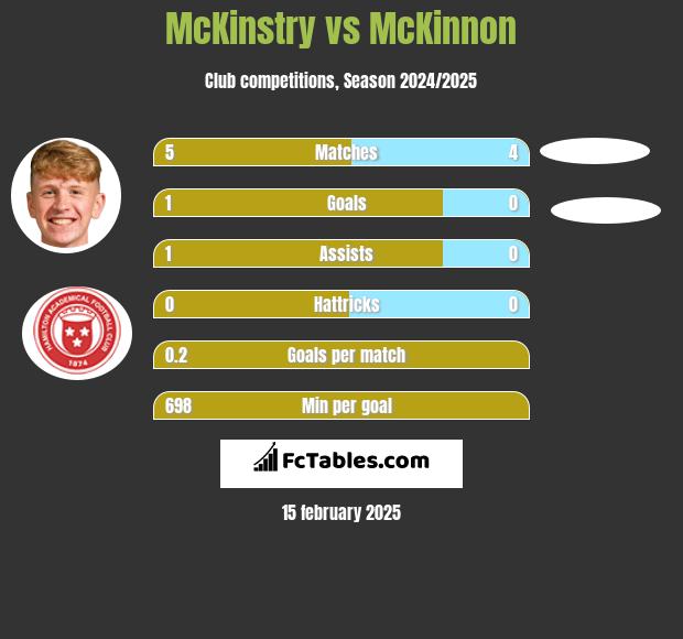 McKinstry vs McKinnon h2h player stats