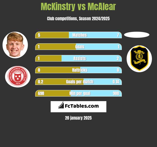 McKinstry vs McAlear h2h player stats