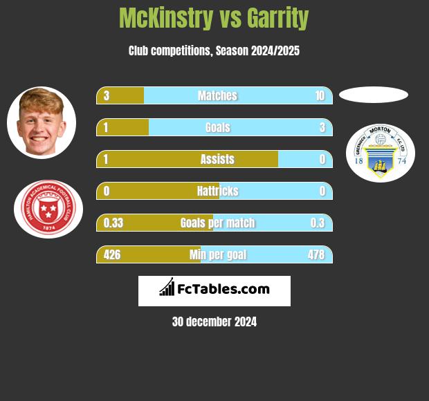 McKinstry vs Garrity h2h player stats