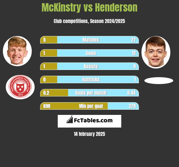 McKinstry vs Henderson h2h player stats