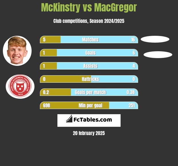 McKinstry vs MacGregor h2h player stats