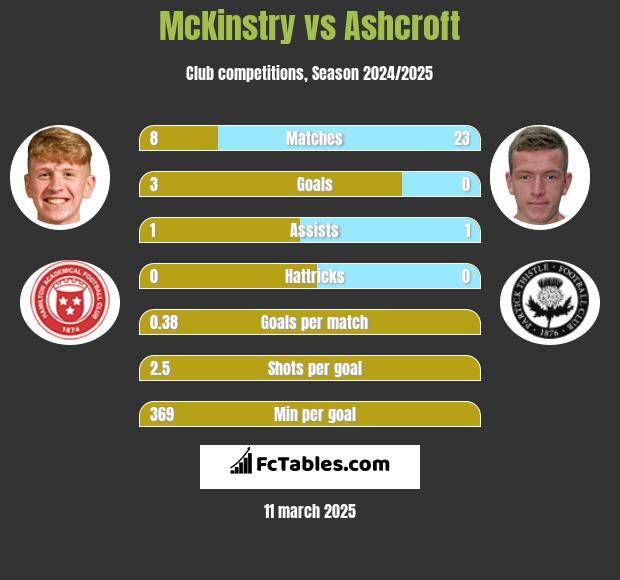 McKinstry vs Ashcroft h2h player stats