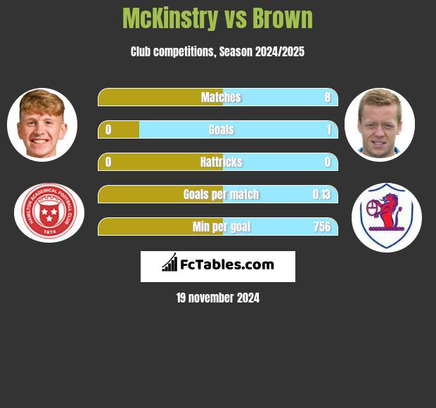 McKinstry vs Brown h2h player stats