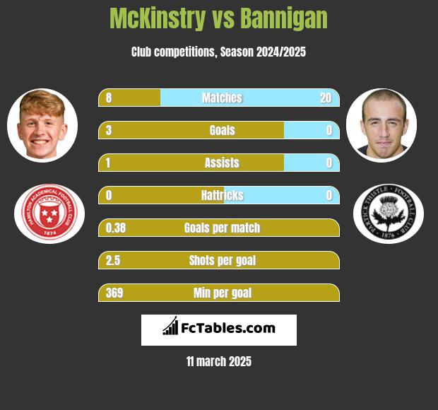 McKinstry vs Bannigan h2h player stats