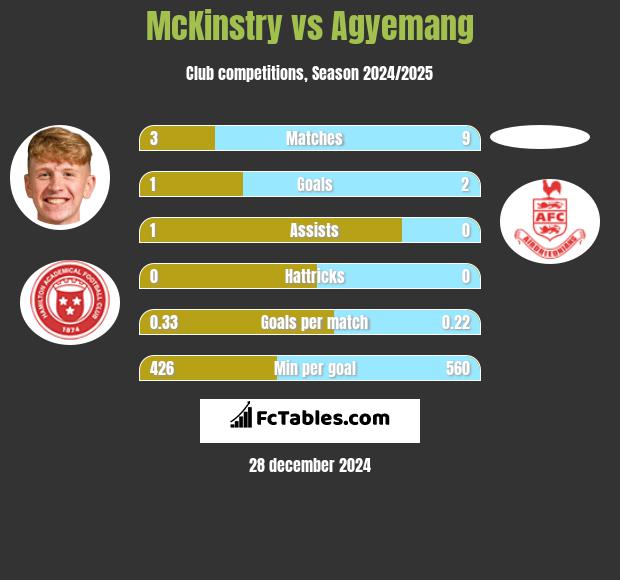 McKinstry vs Agyemang h2h player stats