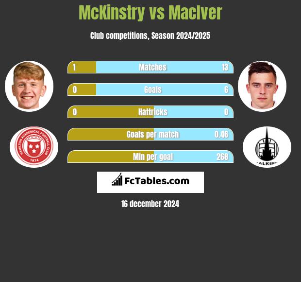 McKinstry vs MacIver h2h player stats