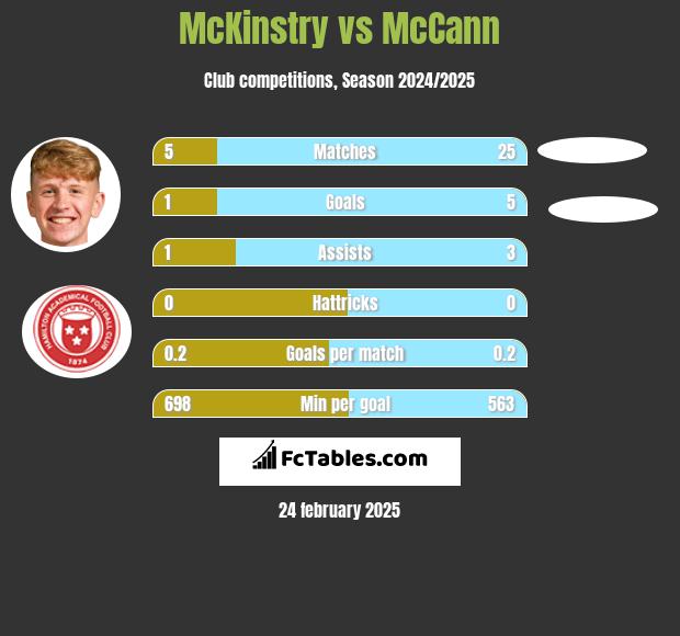 McKinstry vs McCann h2h player stats