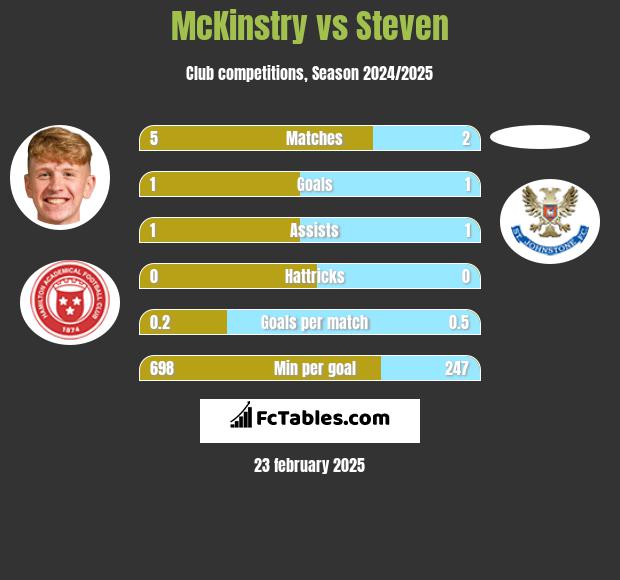 McKinstry vs Steven h2h player stats