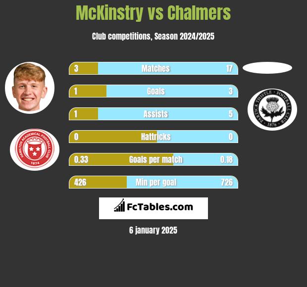 McKinstry vs Chalmers h2h player stats