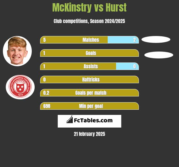 McKinstry vs Hurst h2h player stats