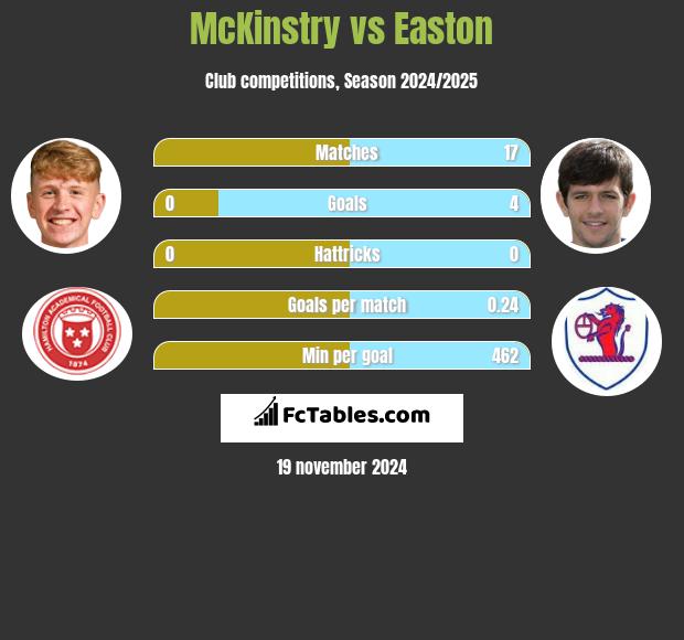 McKinstry vs Easton h2h player stats