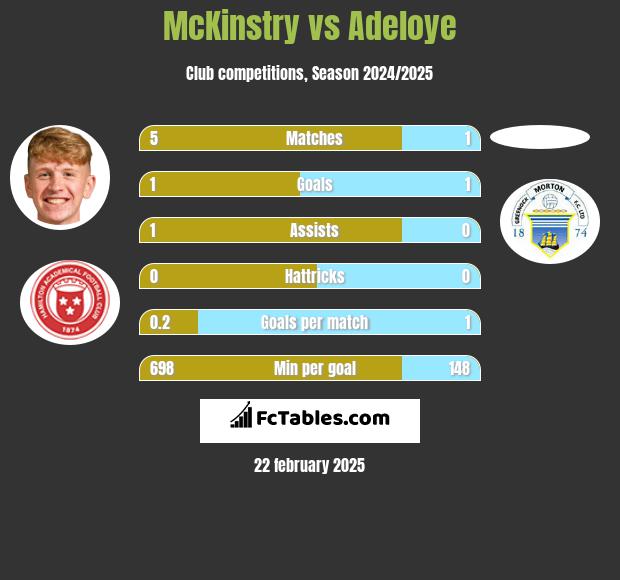 McKinstry vs Adeloye h2h player stats