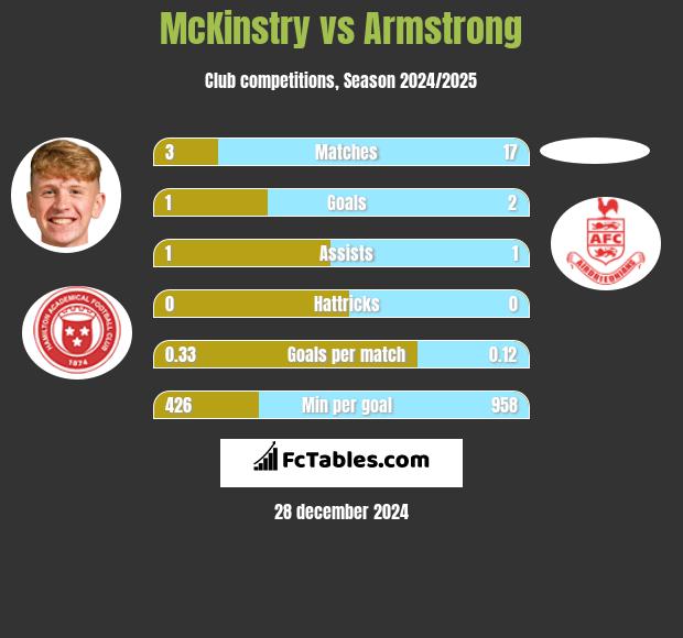 McKinstry vs Armstrong h2h player stats